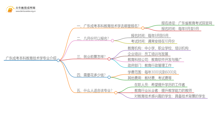 广东成考本科教育技术学专业介绍 含金量高！好考！思维导图