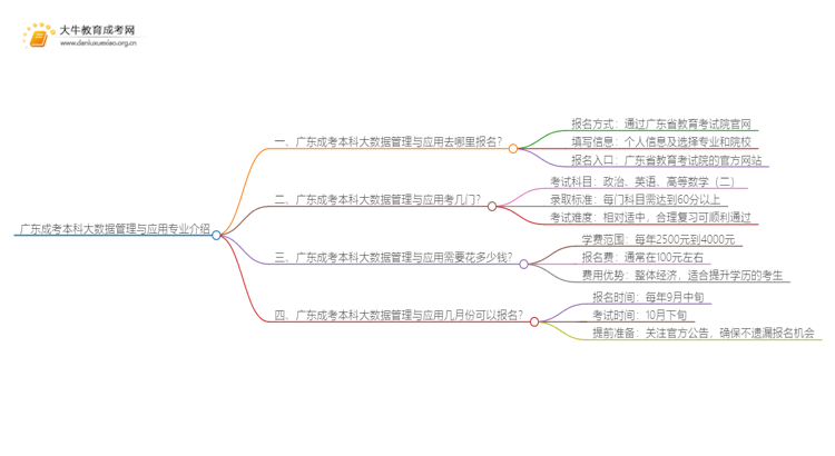 广东成考本科大数据管理与应用专业介绍 含金量高！好考！思维导图