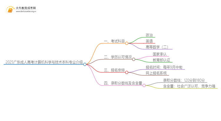 2025广东成人高考计算机科学与技术本科专业介绍（+科目）思维导图