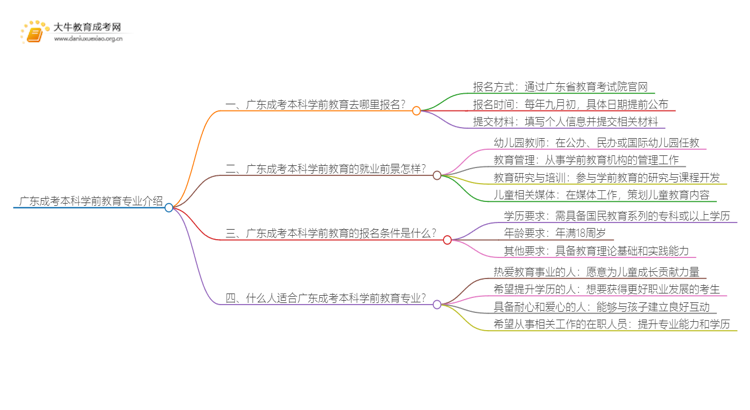 广东成考本科学前教育专业介绍 含金量高！好考！思维导图