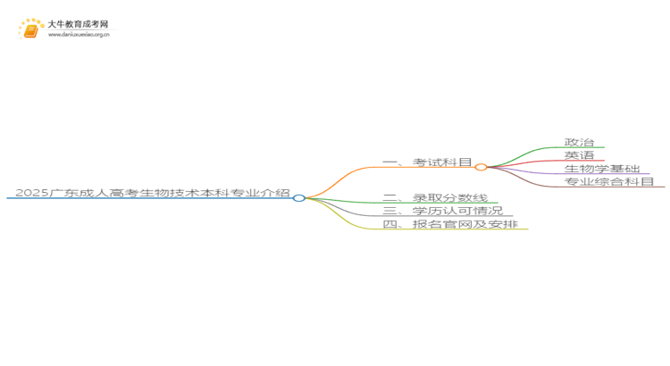 2025广东成人高考生物技术本科专业介绍（+科目）思维导图