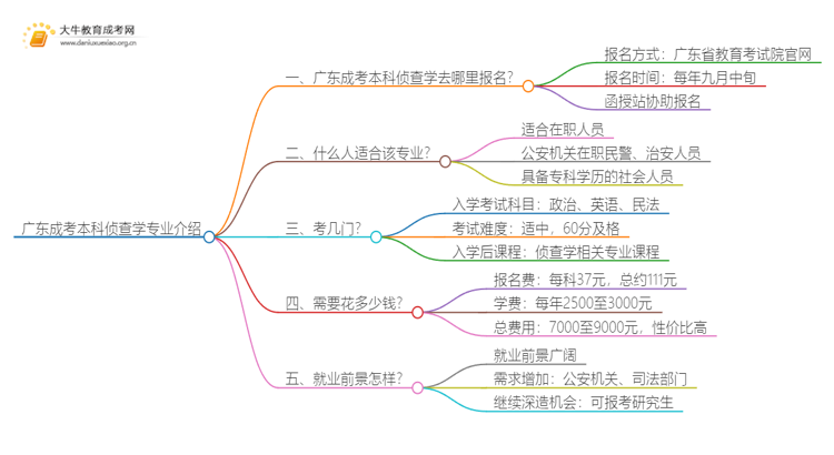 广东成考本科侦查学专业介绍 含金量高！好考！思维导图