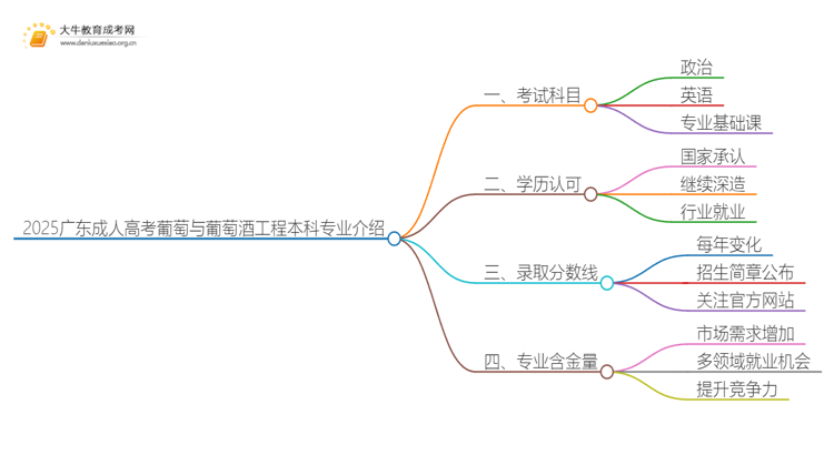 2025广东成人高考葡萄与葡萄酒工程本科专业介绍（+科目）思维导图