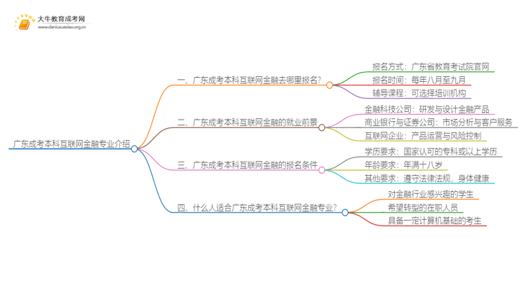 广东成考本科互联网金融专业介绍 含金量高！好考！思维导图