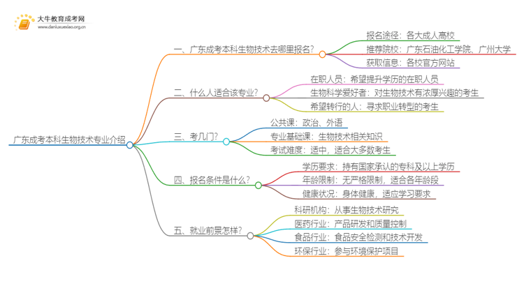 广东成考本科生物技术专业介绍 含金量高！好考！思维导图