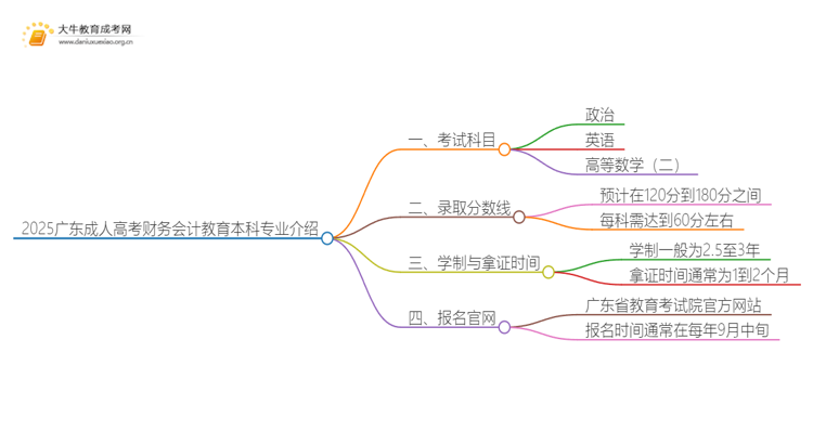 2025广东成人高考财务会计教育本科专业介绍（+科目）思维导图