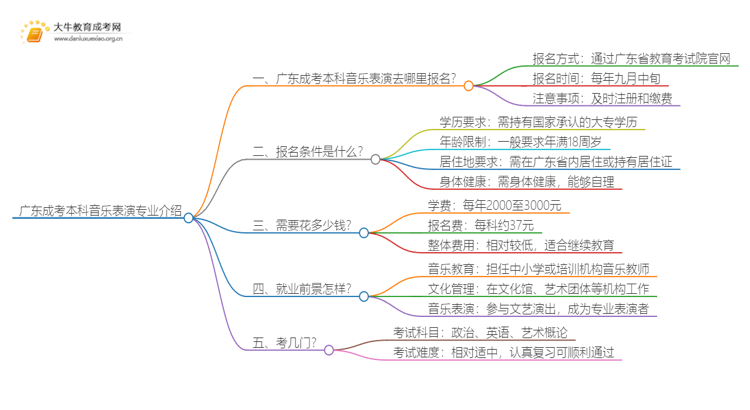 广东成考本科音乐表演专业介绍 含金量高！好考！思维导图