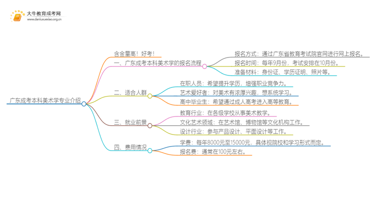 广东成考本科美术学专业介绍 含金量高！好考！思维导图