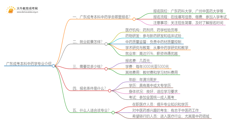 广东成考本科中药学专业介绍 含金量高！好考！思维导图