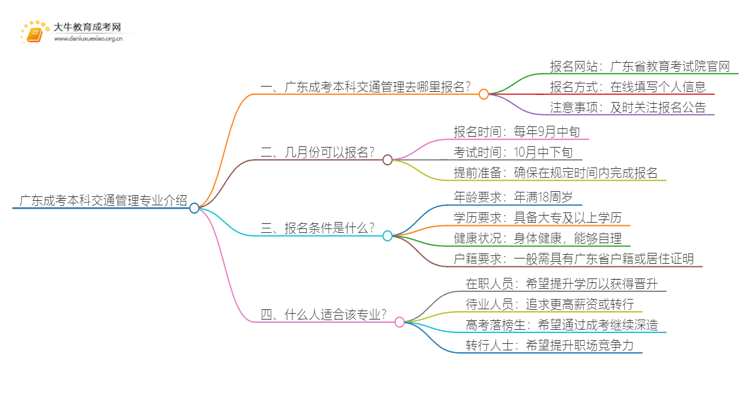 广东成考本科交通管理专业介绍 含金量高！好考！思维导图