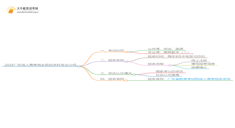 2025广东成人高考城乡规划本科专业介绍（+科目）思维导图