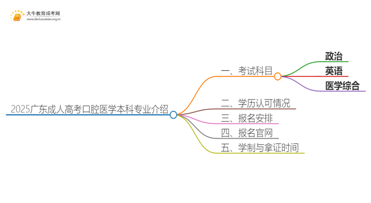 2025广东成人高考口腔医学本科专业介绍（+科目）思维导图