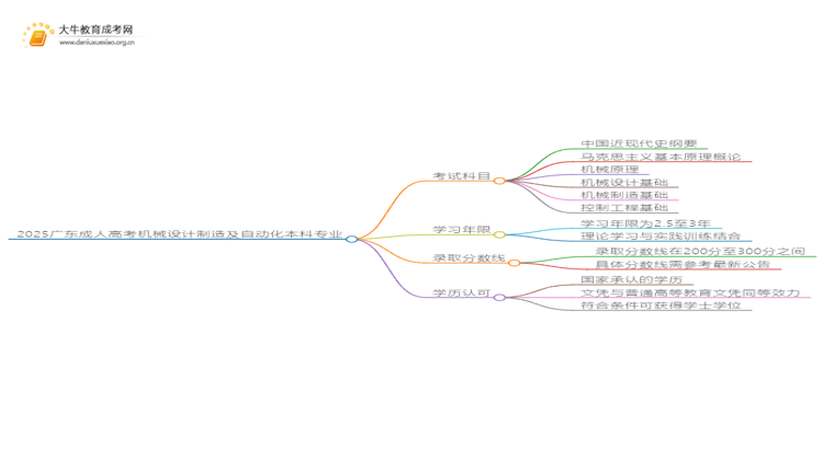 2025广东成人高考机械设计制造及自动化本科专业介绍（+科目）思维导图