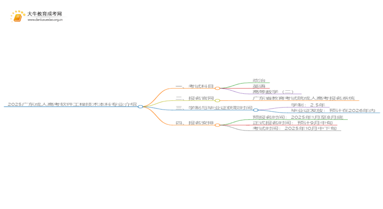 2025广东成人高考软件工程技术本科专业介绍（+科目）思维导图