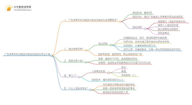 广东成考本科机械设计制造及自动化专业介绍 含金量高！好考！思维导图