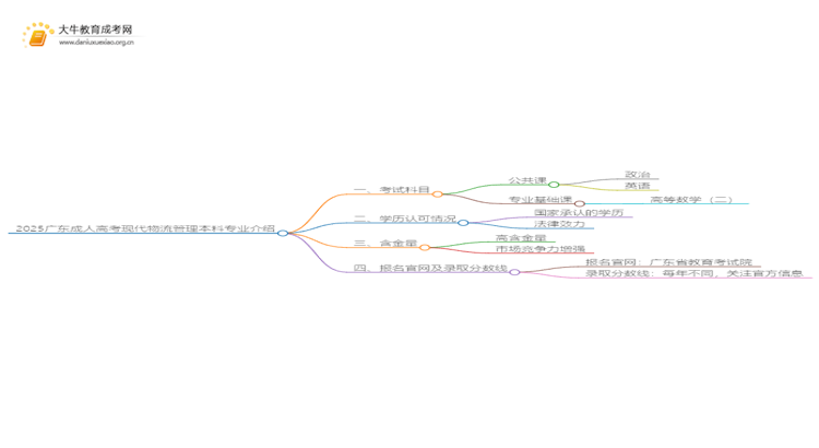 2025广东成人高考现代物流管理本科专业介绍（+科目）思维导图