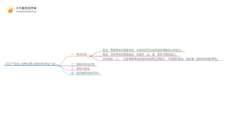 2025广东成人高考应用心理学本科专业介绍（+科目）思维导图