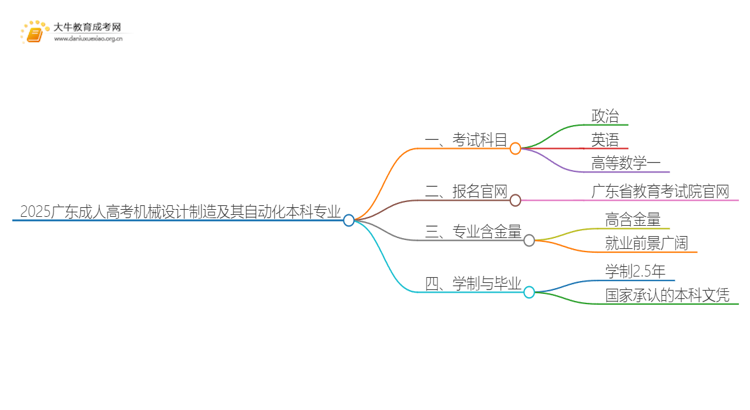 2025广东成人高考机械设计制造及其自动化本科专业介绍（+科目）思维导图