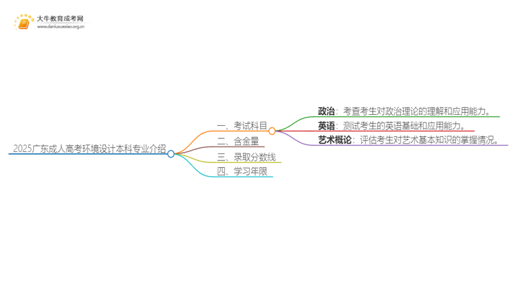 2025广东成人高考环境设计本科专业介绍（+科目）思维导图