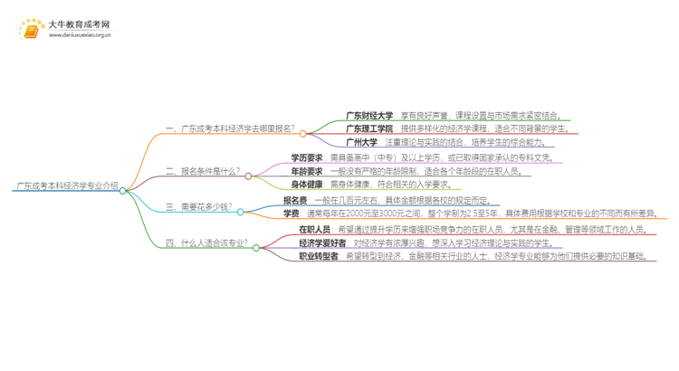 广东成考本科经济学专业介绍 含金量高！好考！思维导图