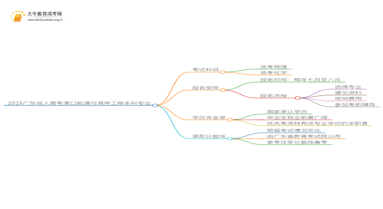 2025广东成人高考港口航道与海岸工程本科专业介绍（+科目）思维导图