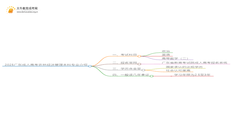 2025广东成人高考农林经济管理本科专业介绍（+科目）思维导图