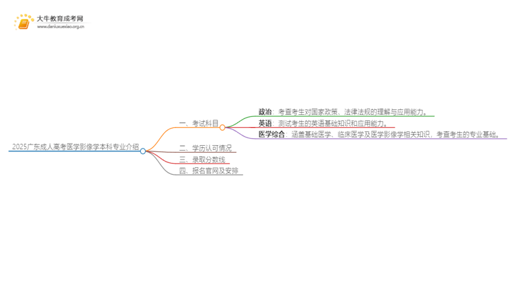 2025广东成人高考医学影像学本科专业介绍（+科目）思维导图