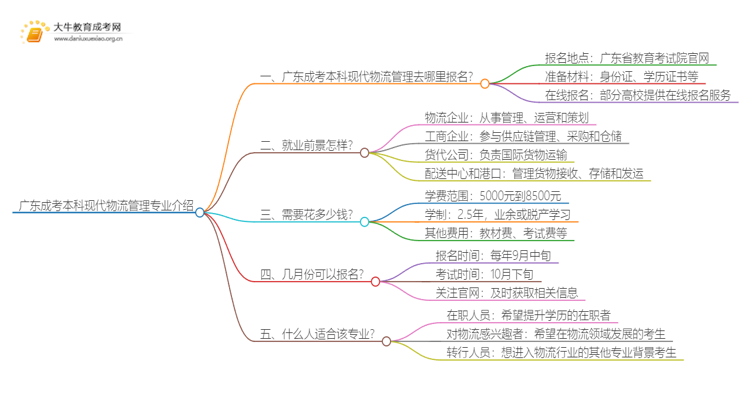 广东成考本科现代物流管理专业介绍 含金量高！好考！思维导图