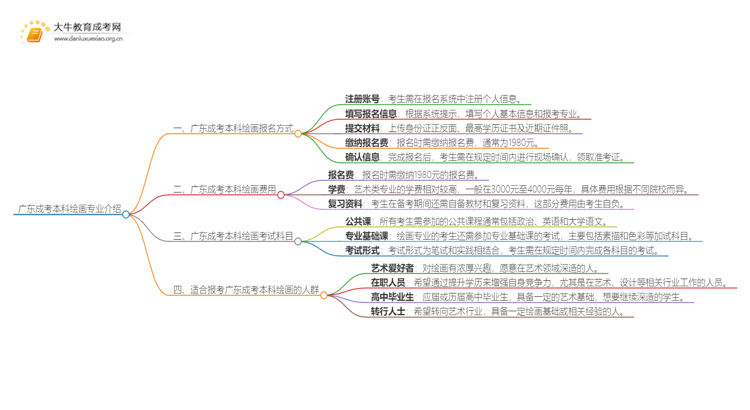 广东成考本科绘画专业介绍 含金量高！好考！思维导图