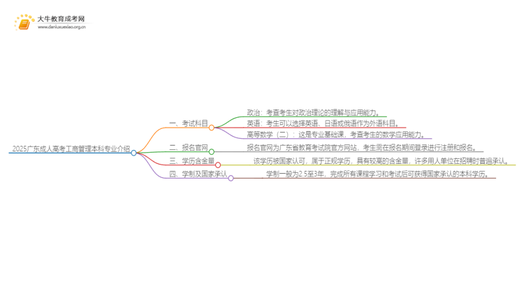 2025广东成人高考工商管理本科专业介绍（+科目）思维导图