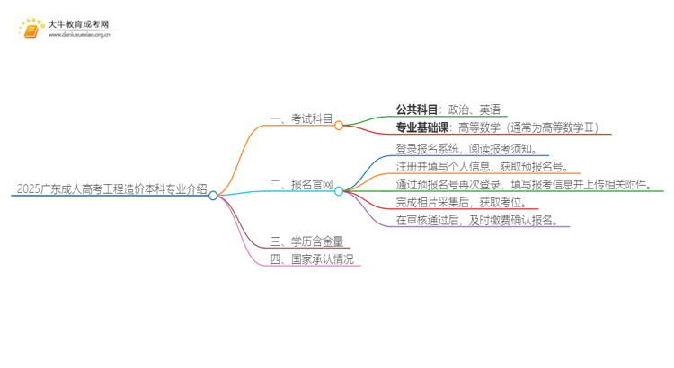 2025广东成人高考工程造价本科专业介绍（+科目）思维导图