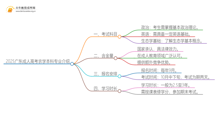 2025广东成人高考农学本科专业介绍（+科目）思维导图