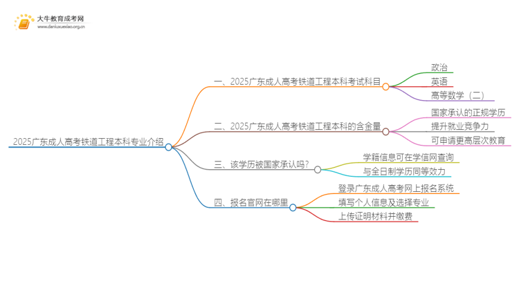 2025广东成人高考铁道工程本科专业介绍（+科目）思维导图