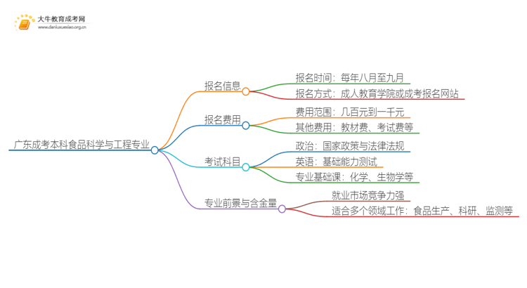 广东成考本科食品科学与工程专业介绍 含金量高！好考！思维导图