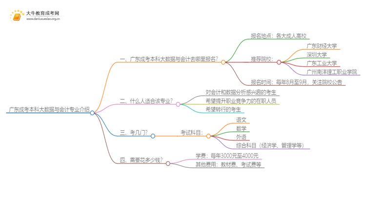 广东成考本科大数据与会计专业介绍 含金量高！好考！思维导图