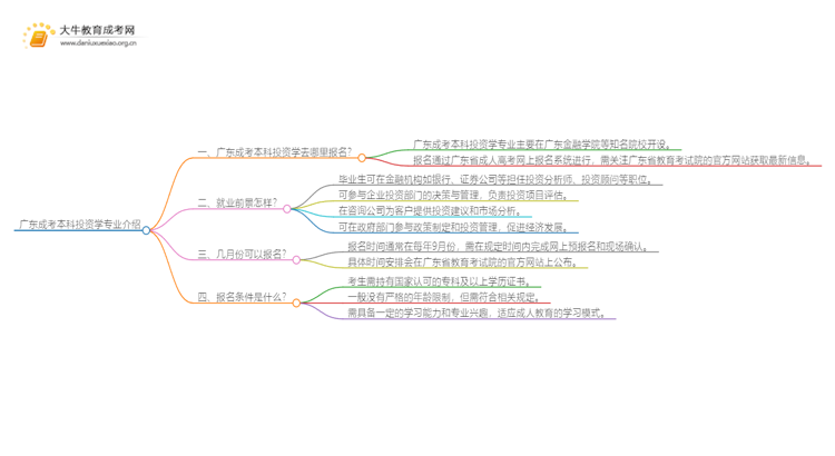 广东成考本科投资学专业介绍 含金量高！好考！思维导图