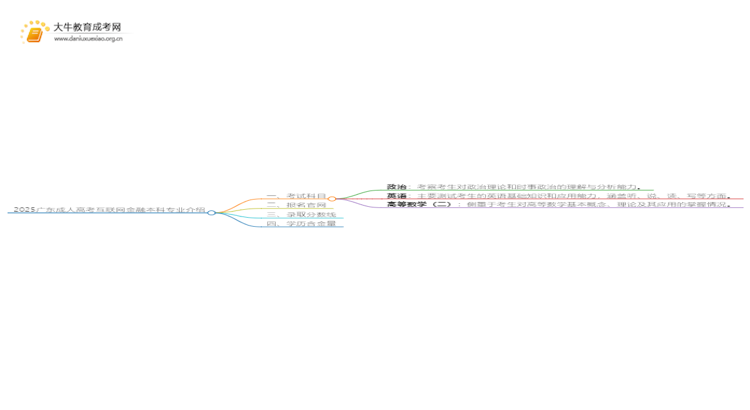 2025广东成人高考互联网金融本科专业介绍（+科目）思维导图