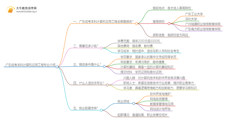 广东成考本科计算机应用工程专业介绍 含金量高！好考！思维导图