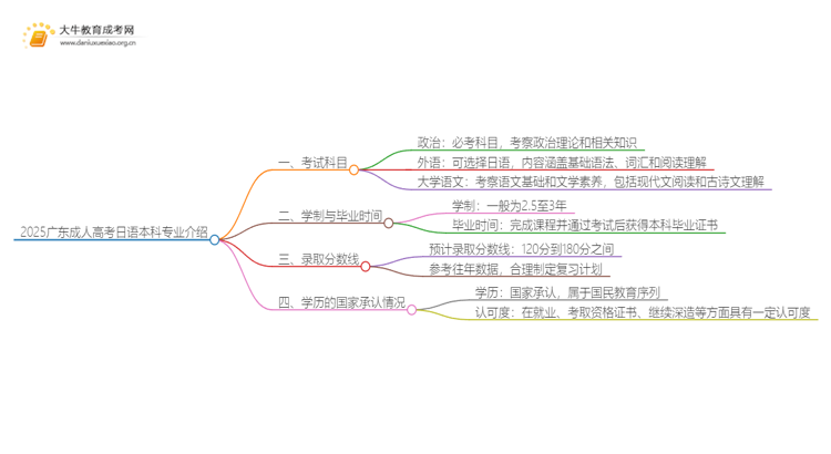 2025广东成人高考日语本科专业介绍（+科目）思维导图