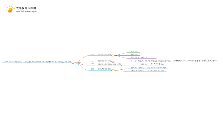 2025广东成人高考数字媒体技术本科专业介绍（+科目）思维导图