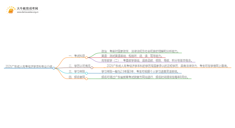 2025广东成人高考经济学本科专业介绍（+科目）思维导图