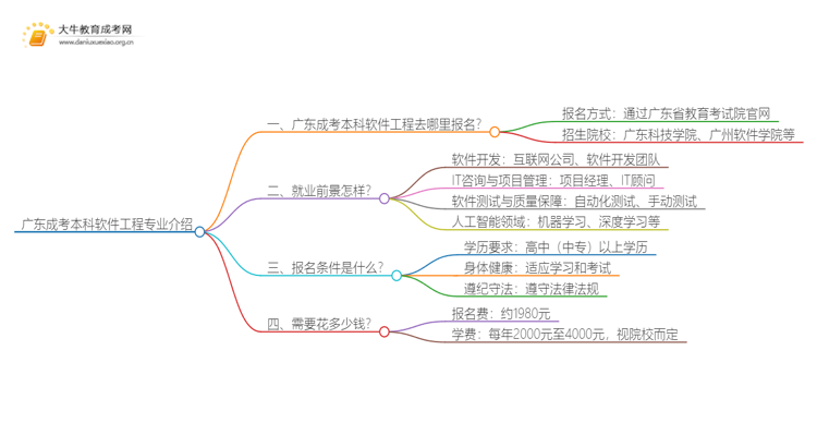 广东成考本科软件工程专业介绍 含金量高！好考！思维导图