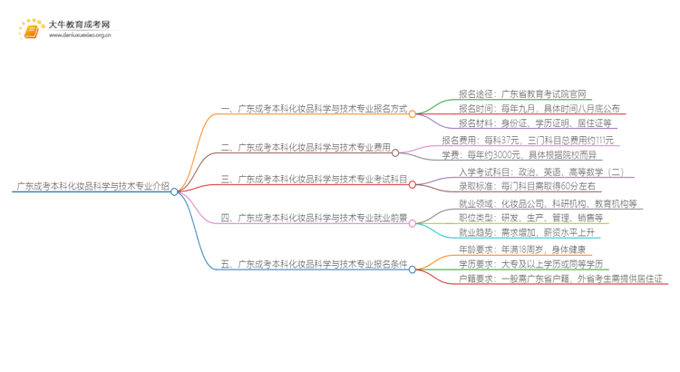 广东成考本科化妆品科学与技术专业介绍 含金量高！好考！思维导图