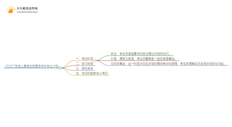 2025广东成人高考动物医学本科专业介绍（+科目）思维导图