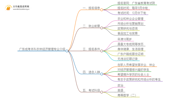 广东成考本科农林经济管理专业介绍 含金量高！好考！思维导图