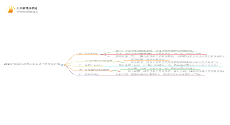 2025广东成人高考工业设计本科专业介绍（+科目）思维导图