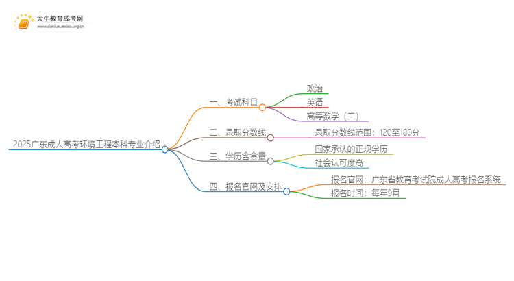 2025广东成人高考环境工程本科专业介绍（+科目）思维导图