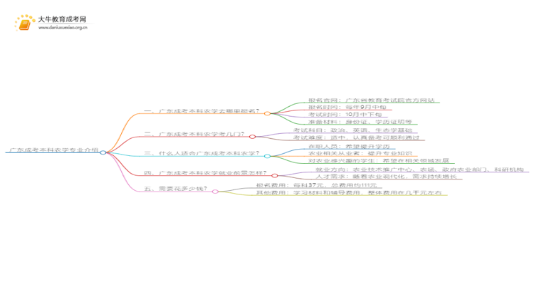 广东成考本科农学专业介绍 含金量高！好考！思维导图