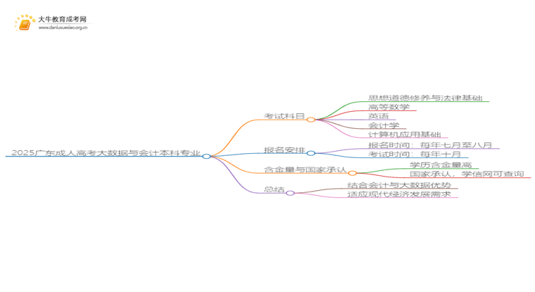 2025广东成人高考大数据与会计本科专业介绍（+科目）思维导图