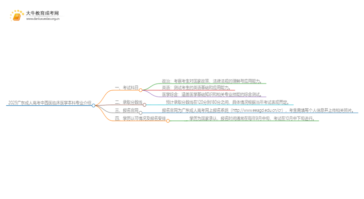 2025广东成人高考中西医临床医学本科专业介绍（+科目）思维导图